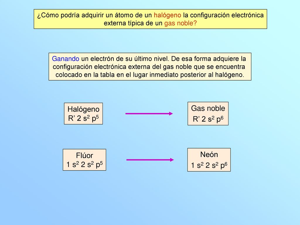 Gas noble Halógeno R’ 2 s2 p5 R’ 2 s2 p6 Flúor Neón 1 s2 2 s2 p5