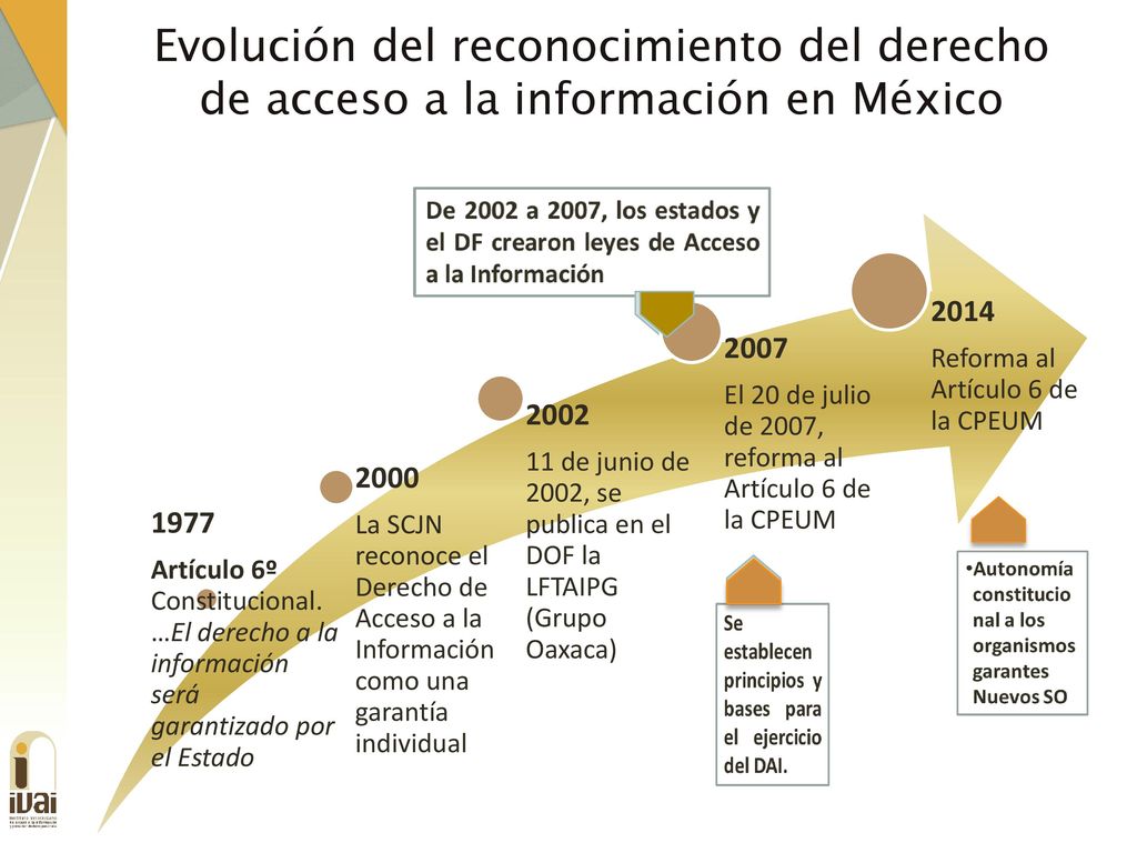 Evolución del reconocimiento del derecho de acceso a la información en México