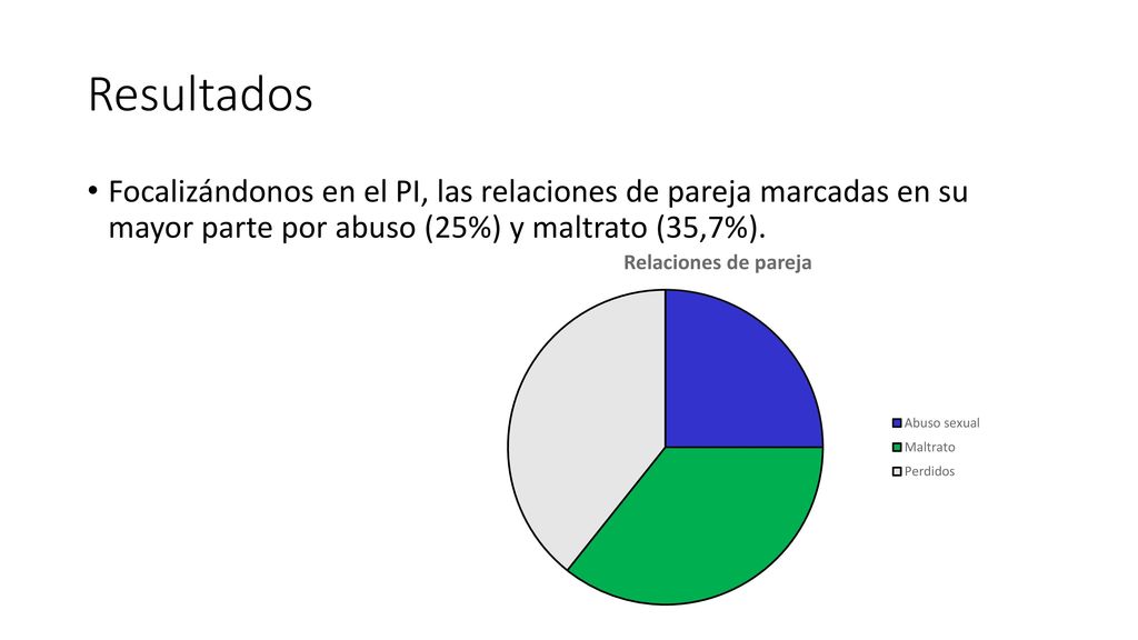 Resultados Focalizándonos en el PI, las relaciones de pareja marcadas en su mayor parte por abuso (25%) y maltrato (35,7%).
