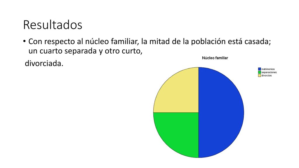 Resultados Con respecto al núcleo familiar, la mitad de la población está casada; un cuarto separada y otro curto,