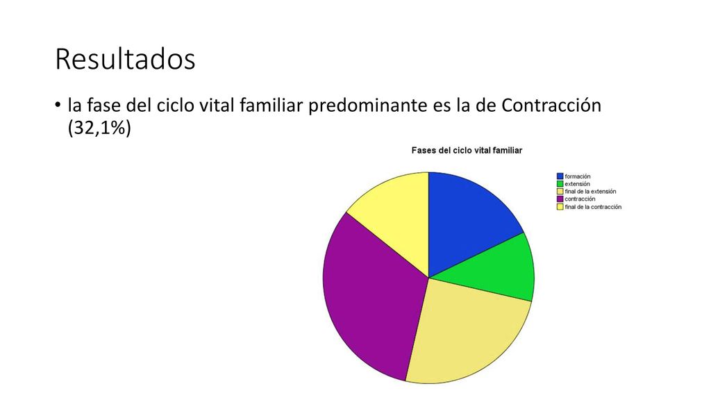 Resultados la fase del ciclo vital familiar predominante es la de Contracción (32,1%)