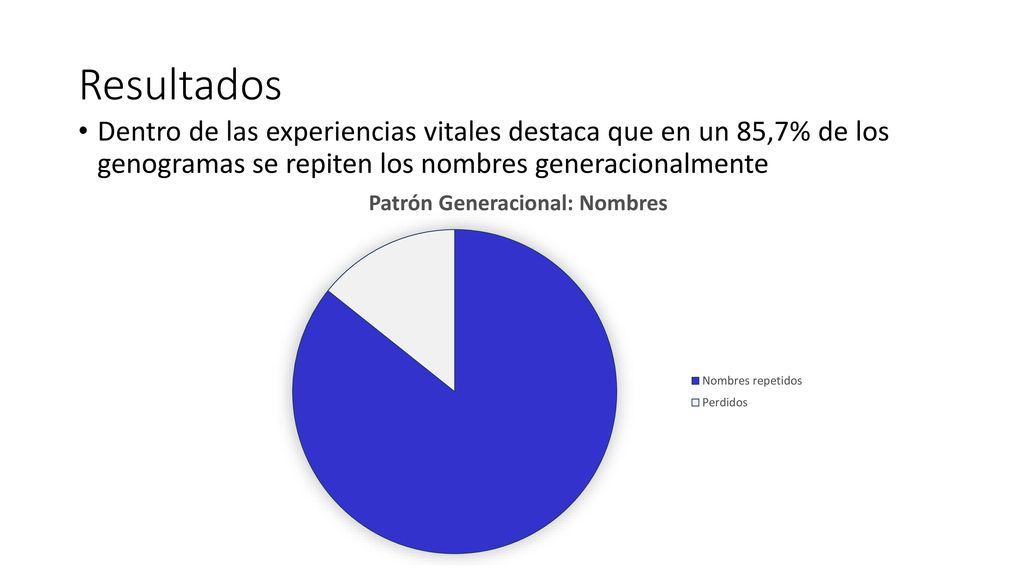 Resultados Dentro de las experiencias vitales destaca que en un 85,7% de los genogramas se repiten los nombres generacionalmente.