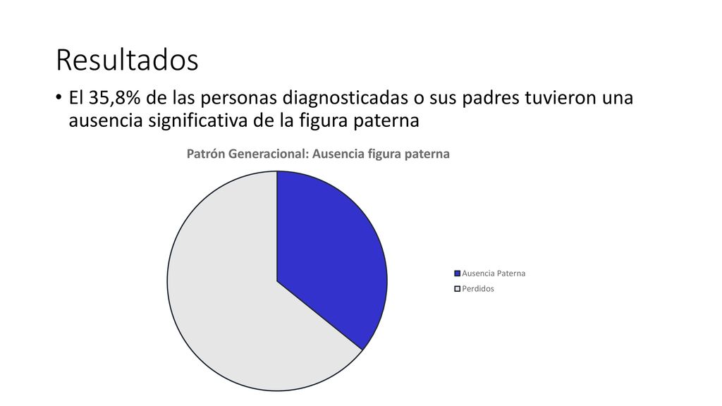 Resultados El 35,8% de las personas diagnosticadas o sus padres tuvieron una ausencia significativa de la figura paterna.