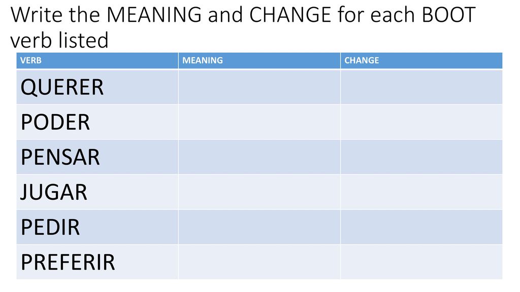 Write the MEANING and CHANGE for each BOOT verb listed
