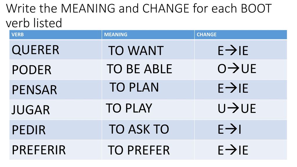 Write the MEANING and CHANGE for each BOOT verb listed