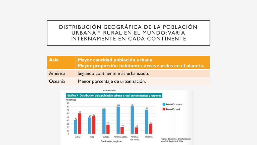 Distribución geográfica de la población urbana y rural en el mundo: varía internamente en cada continente