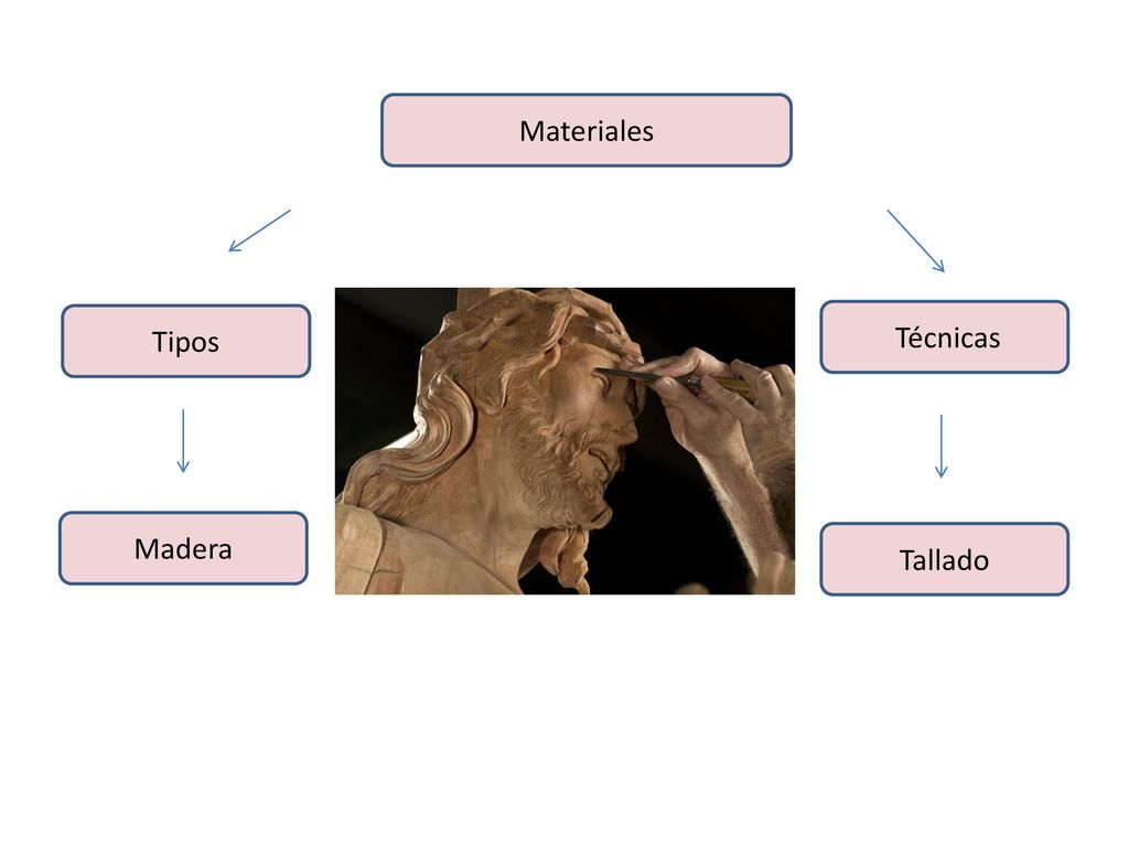 Materiales Tipos Técnicas Madera Tallado