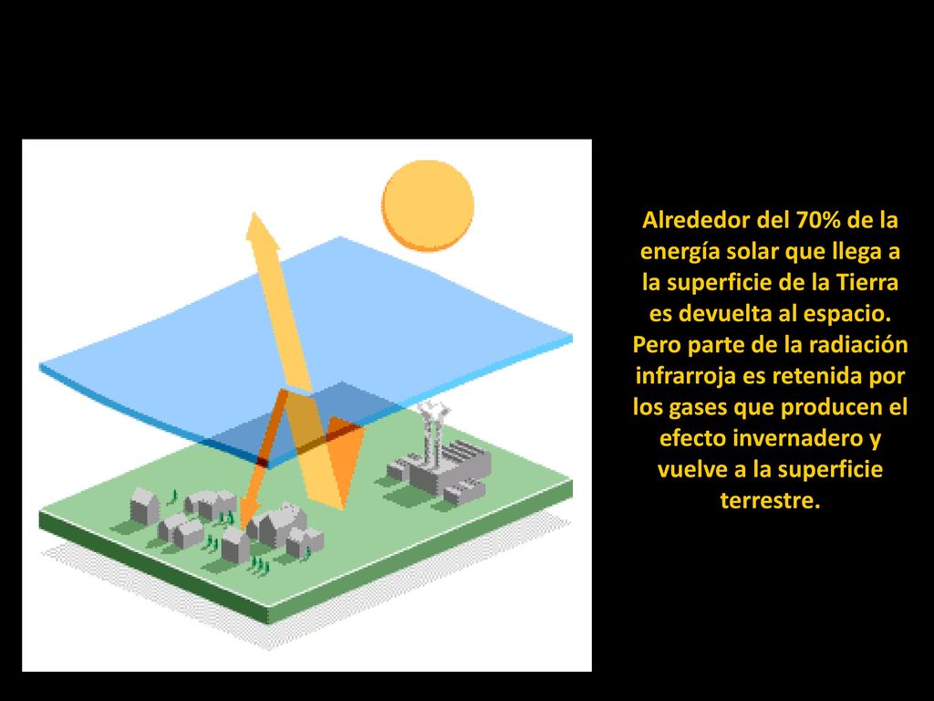 Alrededor del 70% de la energía solar que llega a la superficie de la Tierra es devuelta al espacio.