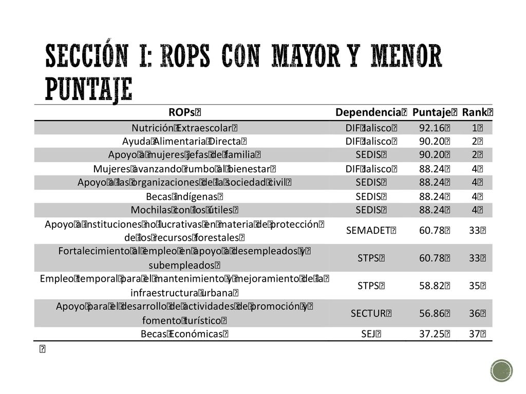 Sección I: ROPs con mayor y menor puntaje
