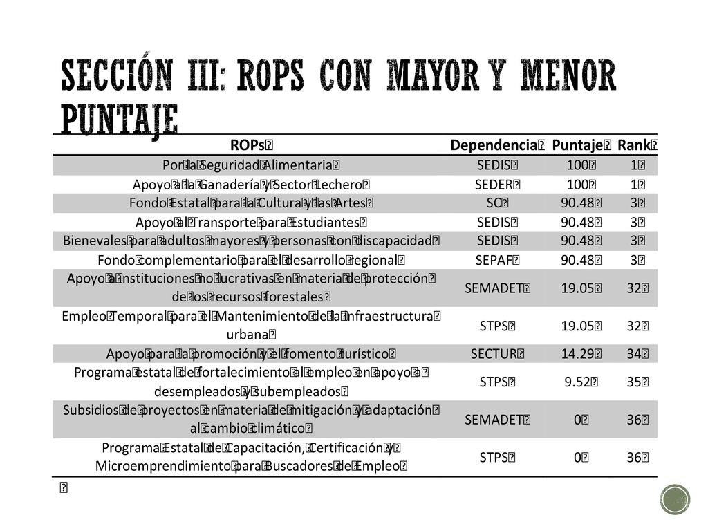 Sección III: ROPs con mayor y menor puntaje