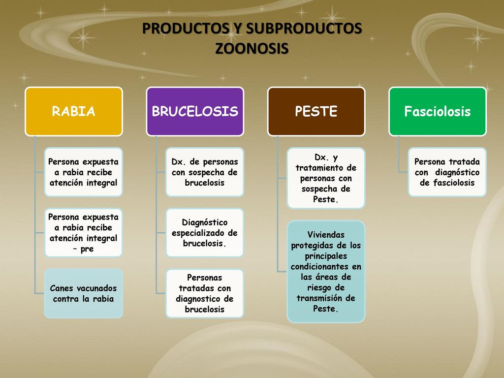 PRODUCTOS Y SUBPRODUCTOS ZOONOSIS
