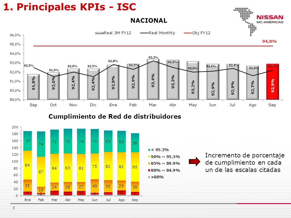 1. Principales KPIs - ISC Cumplimiento de Red de distribuidores