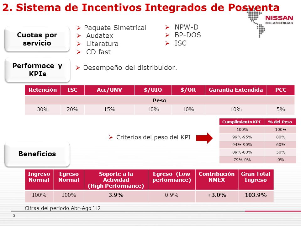 Soporte a la Actividad (High Performance) Egreso (Low performance)