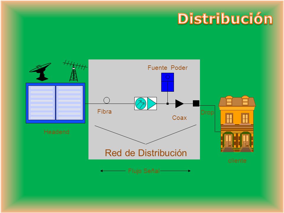 Distribución Red de Distribución Fuente Poder Fibra Drop Coax Headend