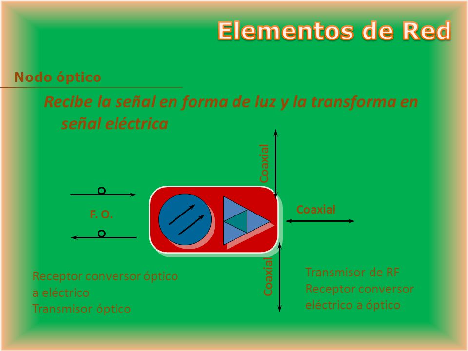 Elementos de Red Nodo óptico. Recibe la señal en forma de luz y la transforma en señal eléctrica. Coaxial.
