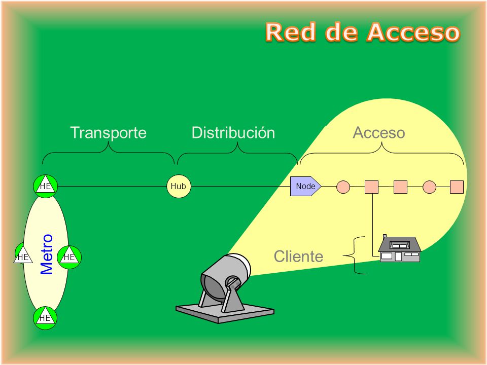 Red de Acceso Transporte Distribución Acceso Cliente HE Hub Node Metro