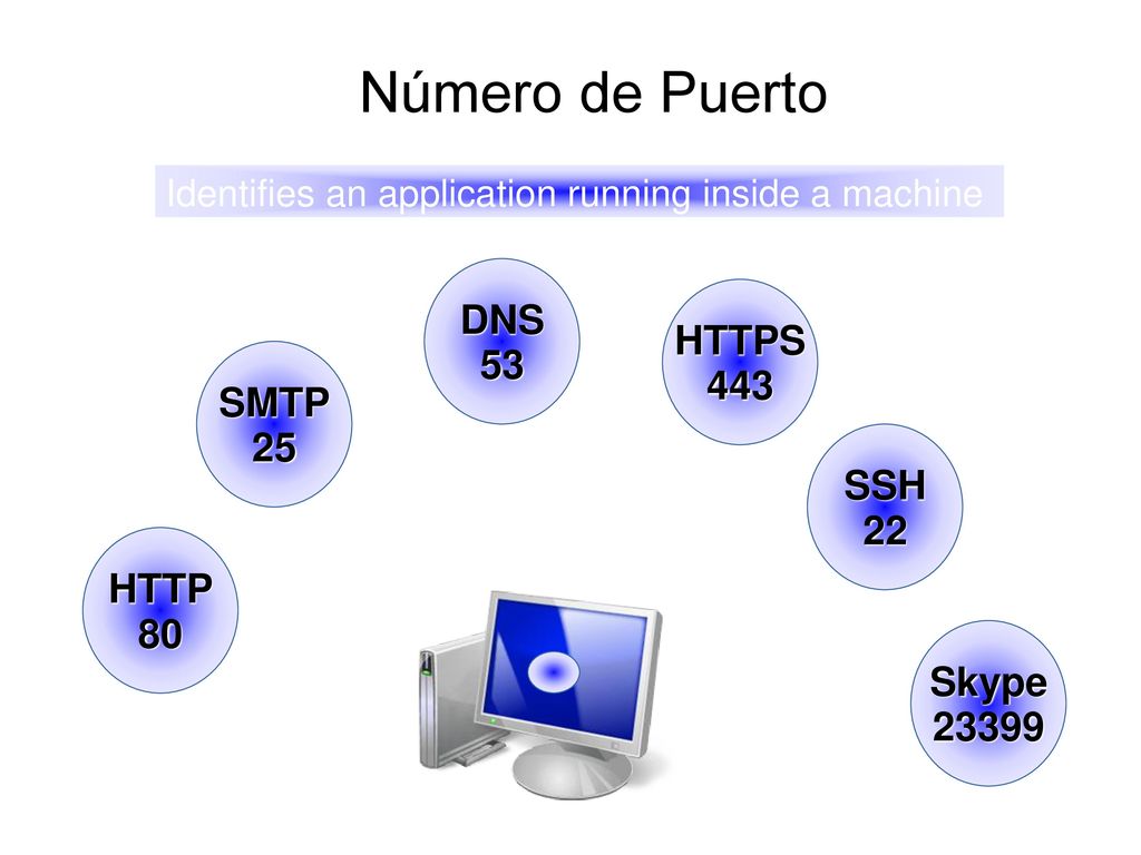 Número de Puerto DNS 53 HTTPS 443 SMTP 25 SSH 22 HTTP 80 Skype 23399