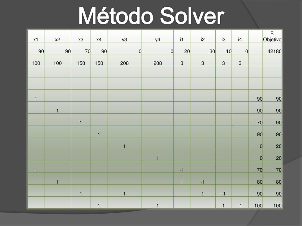 Método Solver x1 x2 x3 x4 y3 y4 i1 i2 i3 i4 F. Objetivo