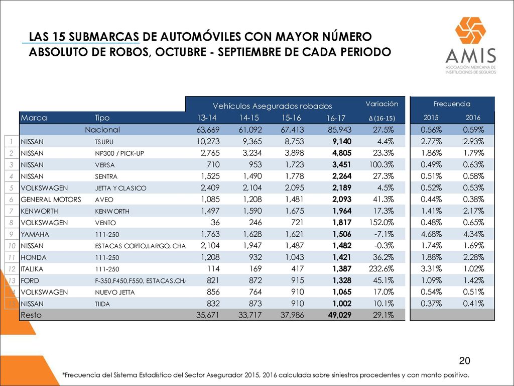 *Frecuencia del Sistema Estadístico del Sector Asegurador 2015, 2016 calculada sobre siniestros procedentes y con monto positivo.
