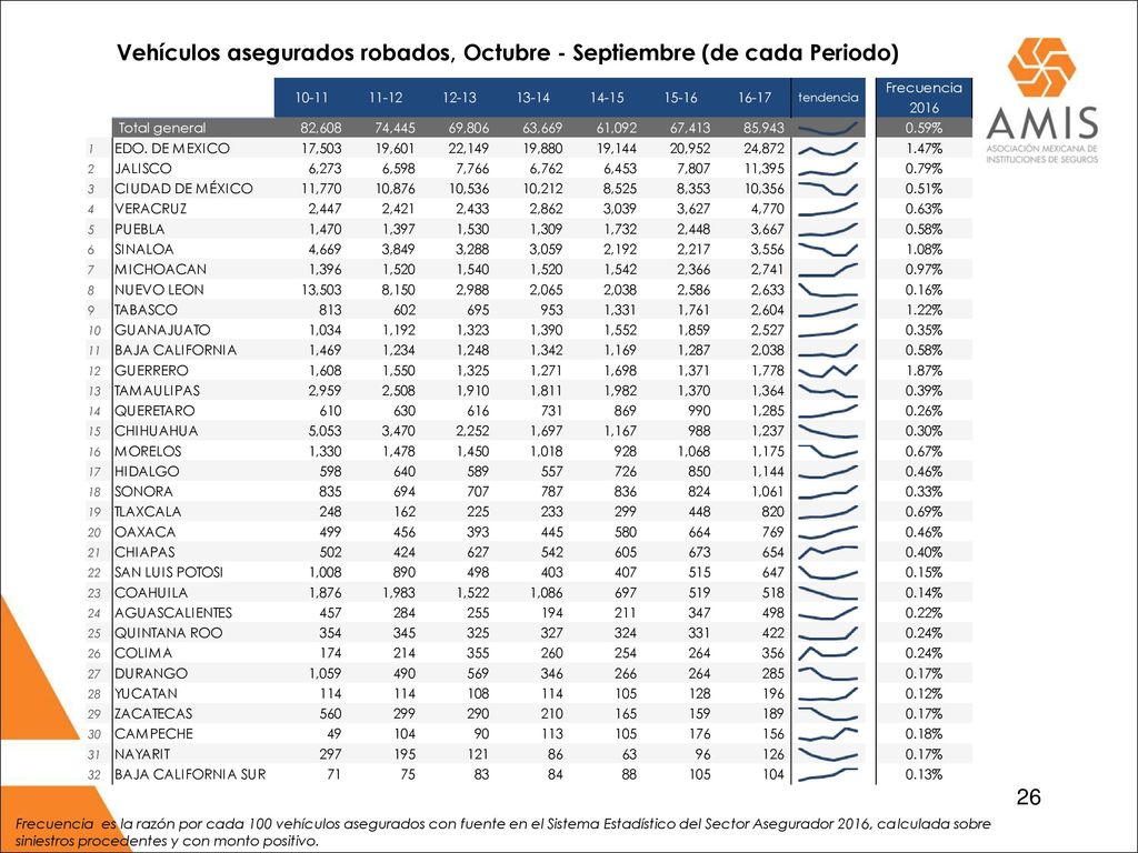 Frecuencia es la razón por cada 100 vehículos asegurados con fuente en el Sistema Estadístico del Sector Asegurador 2016, calculada sobre siniestros procedentes y con monto positivo.