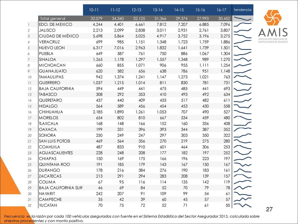 Frecuencia es la razón por cada 100 vehículos asegurados con fuente en el Sistema Estadístico del Sector Asegurador 2015, calculada sobre siniestros procedentes y con monto positivo.