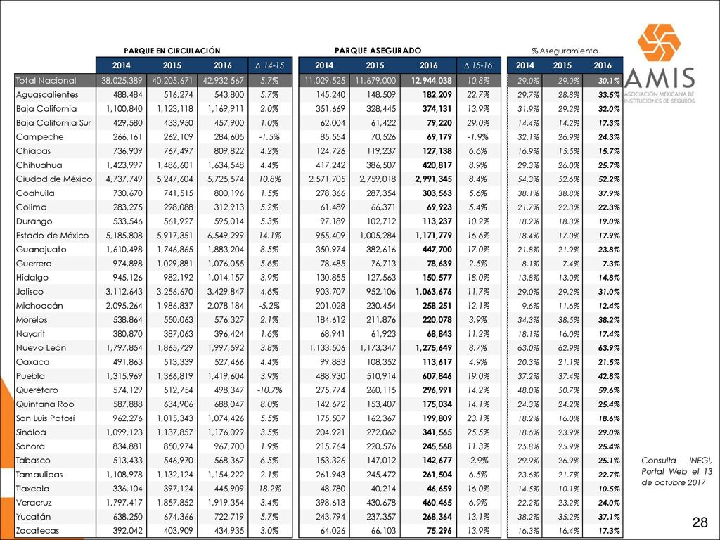 Consulta INEGI, Portal Web el 13 de octubre 2017