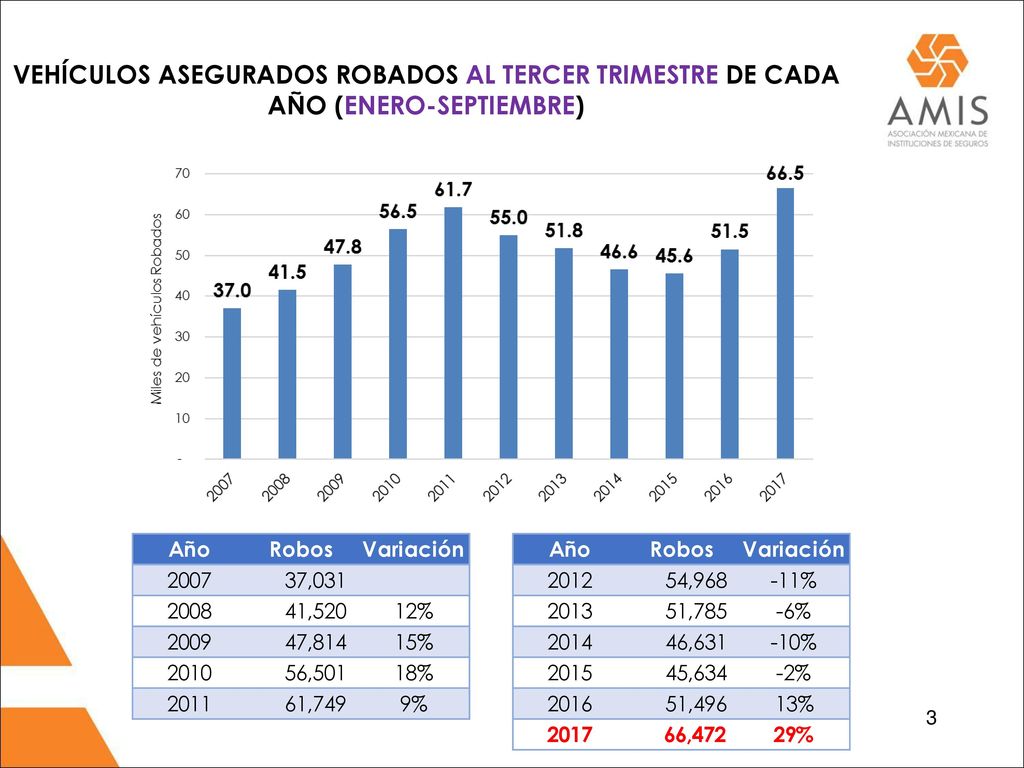 VEHÍCULOS ASEGURADOS ROBADOS AL TERCER TRIMESTRE DE CADA AÑO (ENERO-SEPTIEMBRE)