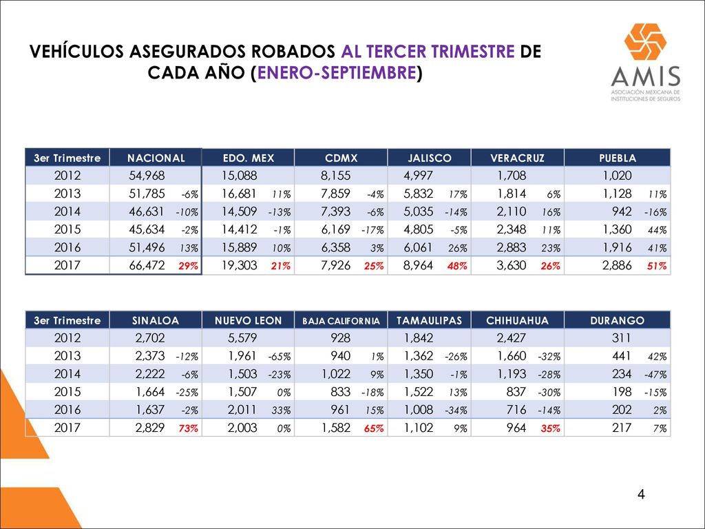 VEHÍCULOS ASEGURADOS ROBADOS AL TERCER TRIMESTRE DE CADA AÑO (ENERO-SEPTIEMBRE)