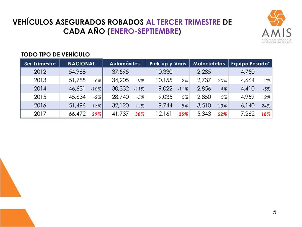 VEHÍCULOS ASEGURADOS ROBADOS AL TERCER TRIMESTRE DE CADA AÑO (ENERO-SEPTIEMBRE)