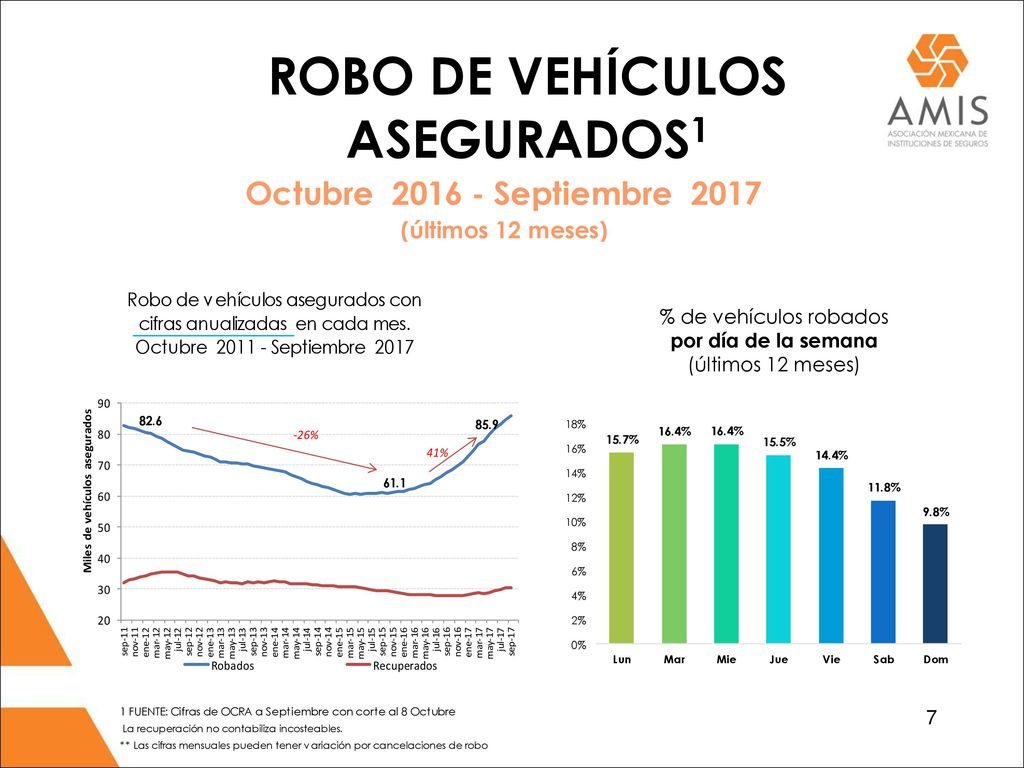% de vehículos robados por día de la semana (últimos 12 meses)
