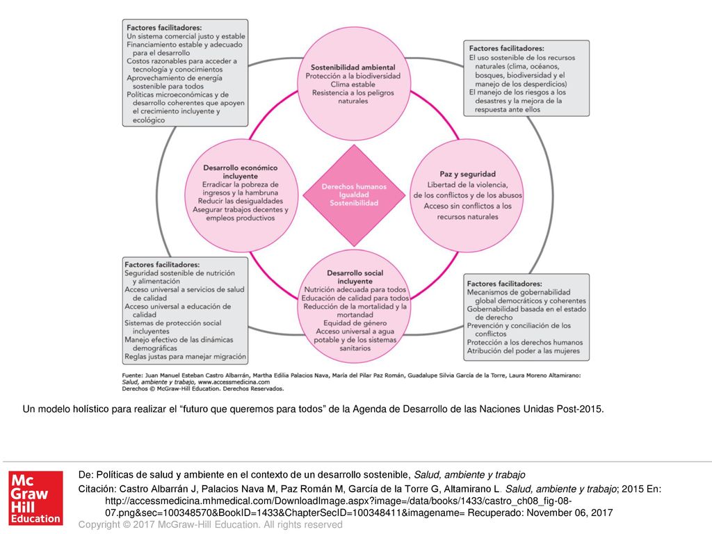 Un modelo holístico para realizar el futuro que queremos para todos de la Agenda de Desarrollo de las Naciones Unidas Post-2015.