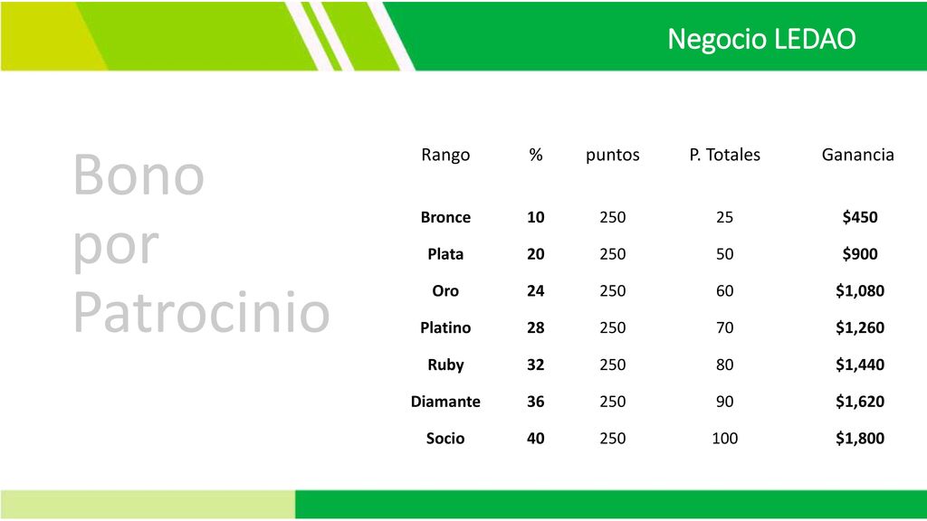 Bono por Patrocinio Negocio LEDAO Rango % puntos P. Totales Ganancia