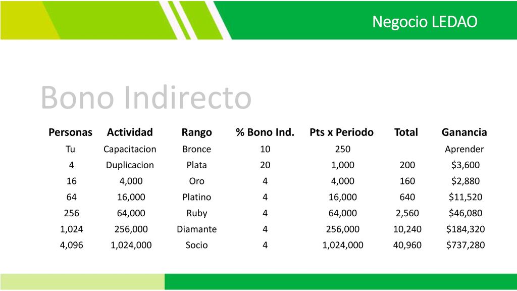 Bono Indirecto Negocio LEDAO Personas Actividad Rango % Bono Ind.