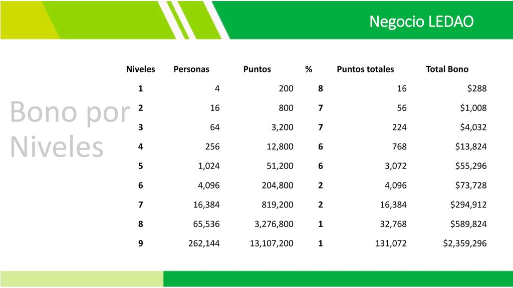 Bono por Niveles Negocio LEDAO Niveles Personas Puntos %