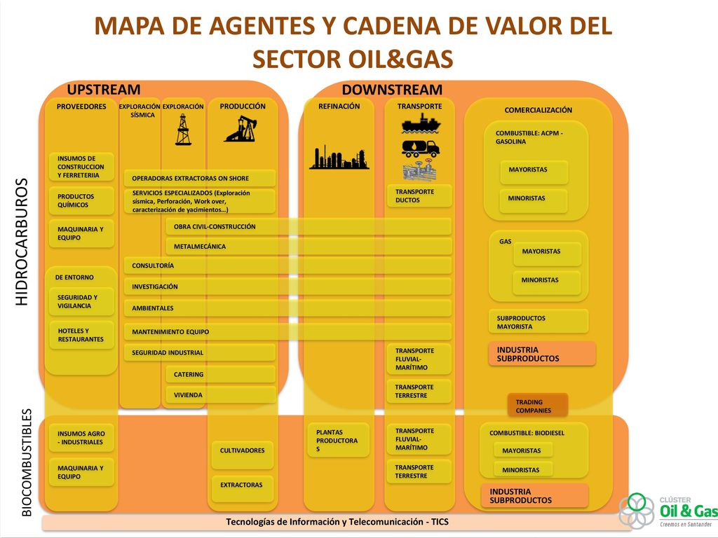 MAPA DE AGENTES Y CADENA DE VALOR DEL SECTOR OIL&GAS