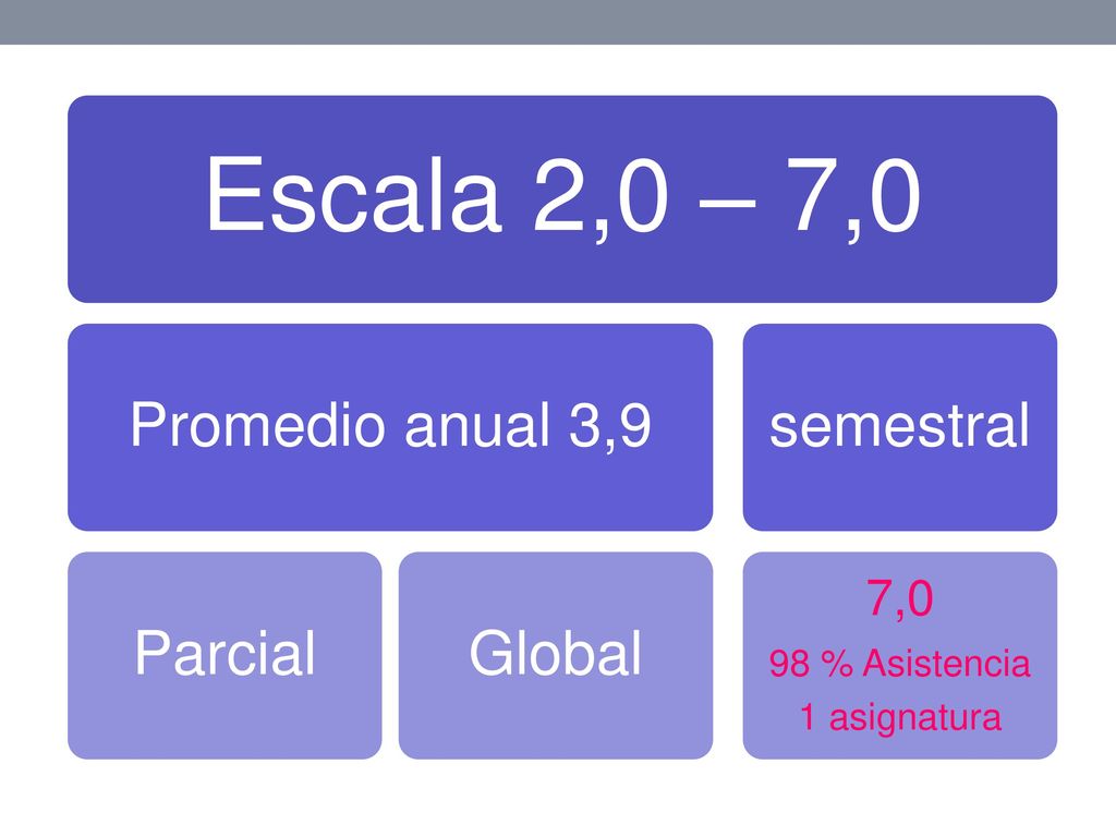 Escala 2,0 – 7,0 Promedio anual 3,9 Parcial Global semestral 7,0