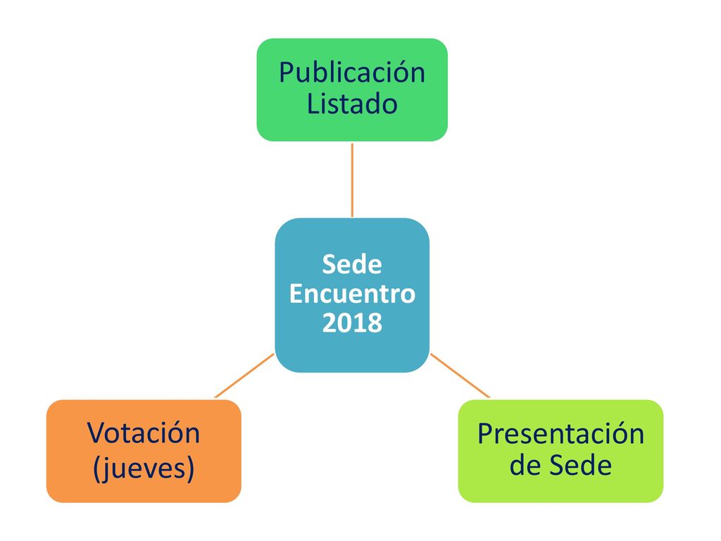 Publicación Listado Presentación de Sede Votación (jueves)