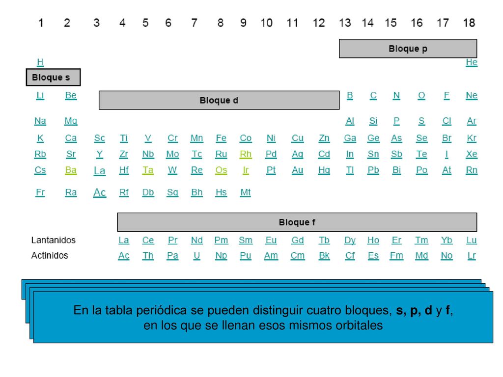 Se llaman períodos a las filas y grupos a las columnas