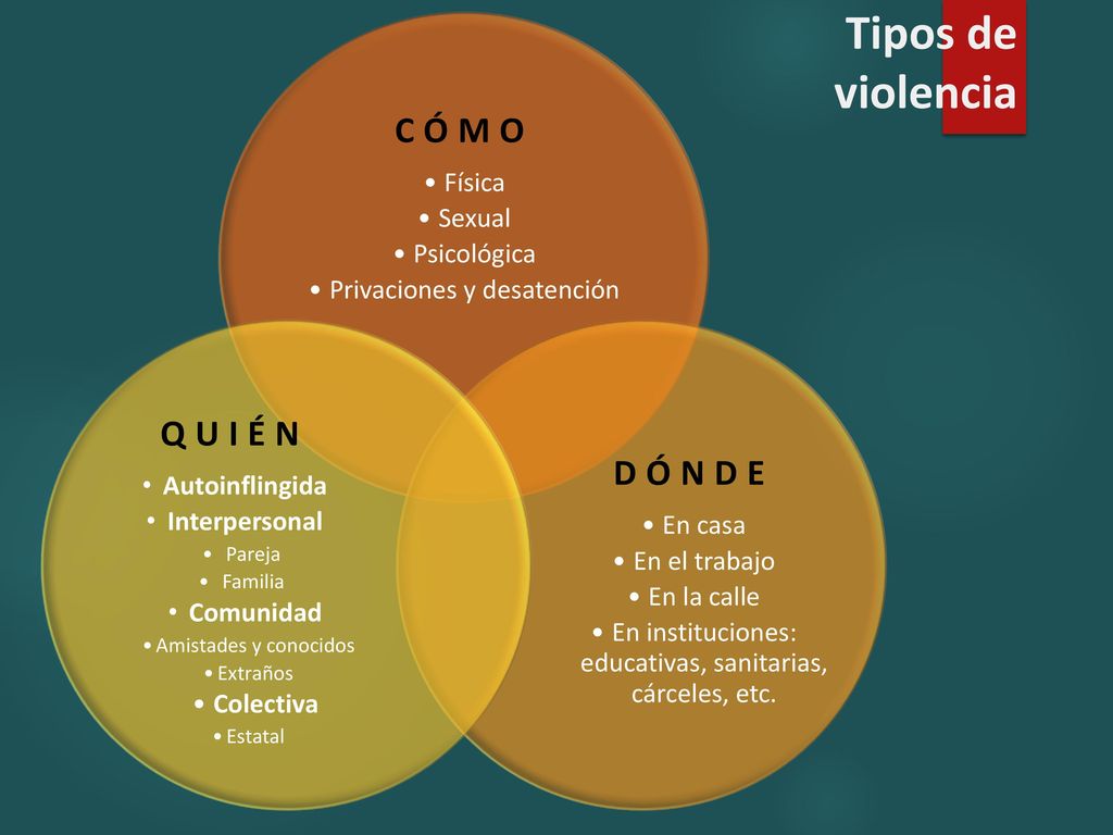 Tipos de violencia CÓMO QUIÉN DÓNDE Física Sexual Psicológica