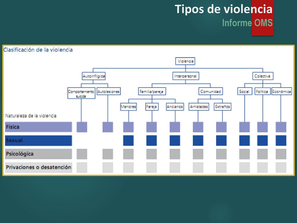 Tipos de violencia Informe OMS