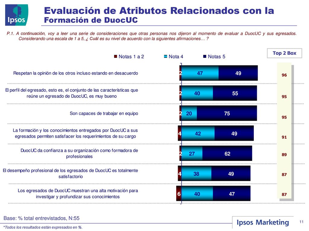 Evaluación de Atributos Relacionados con la Formación de DuocUC