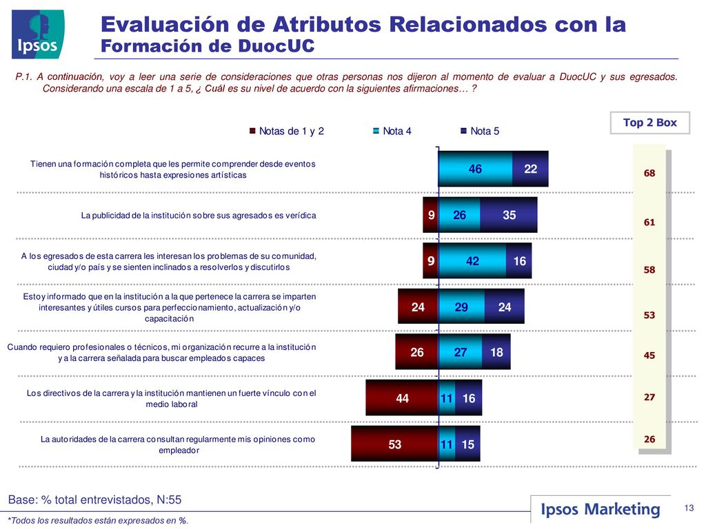 Evaluación de Atributos Relacionados con la Formación de DuocUC