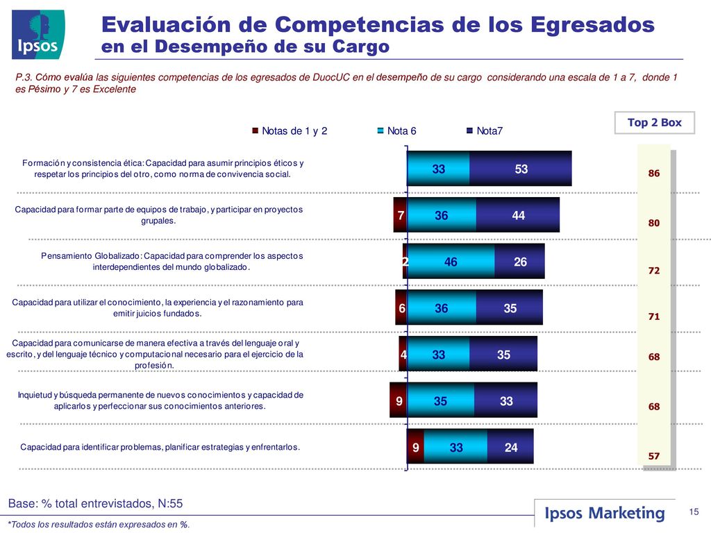 Evaluación de Competencias de los Egresados en el Desempeño de su Cargo