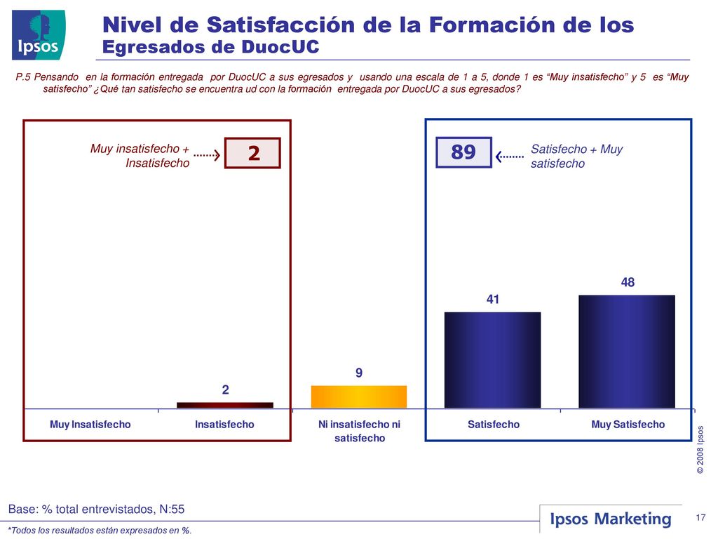 Nivel de Satisfacción de la Formación de los Egresados de DuocUC
