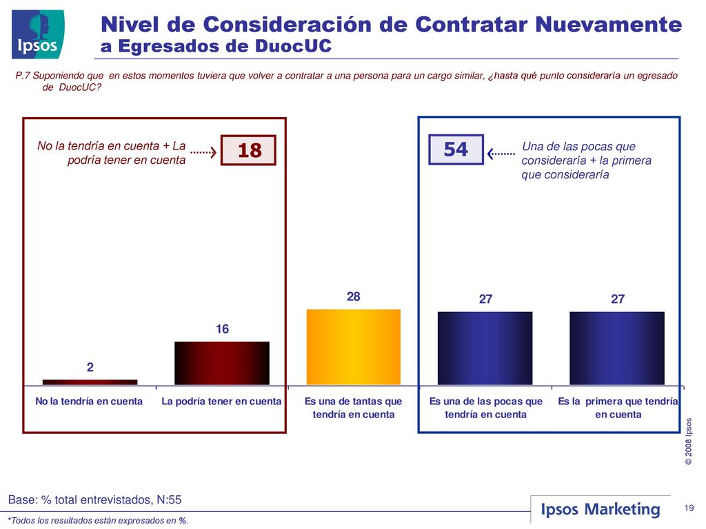 Nivel de Consideración de Contratar Nuevamente a Egresados de DuocUC