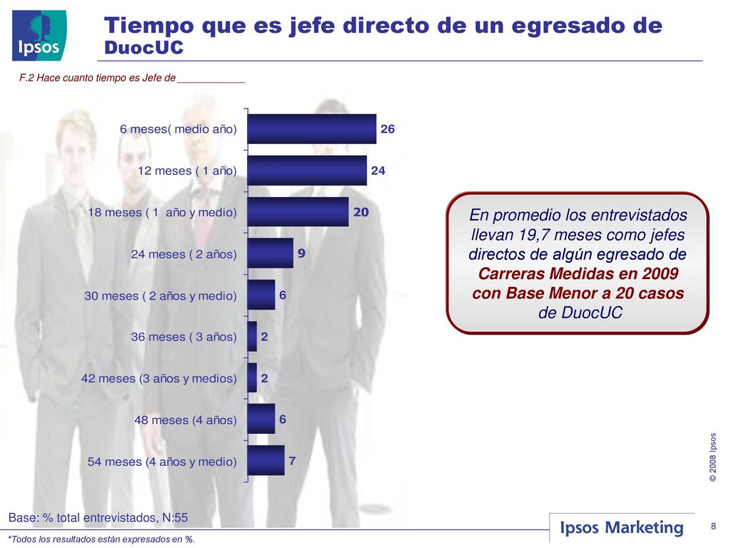 Tiempo que es jefe directo de un egresado de DuocUC
