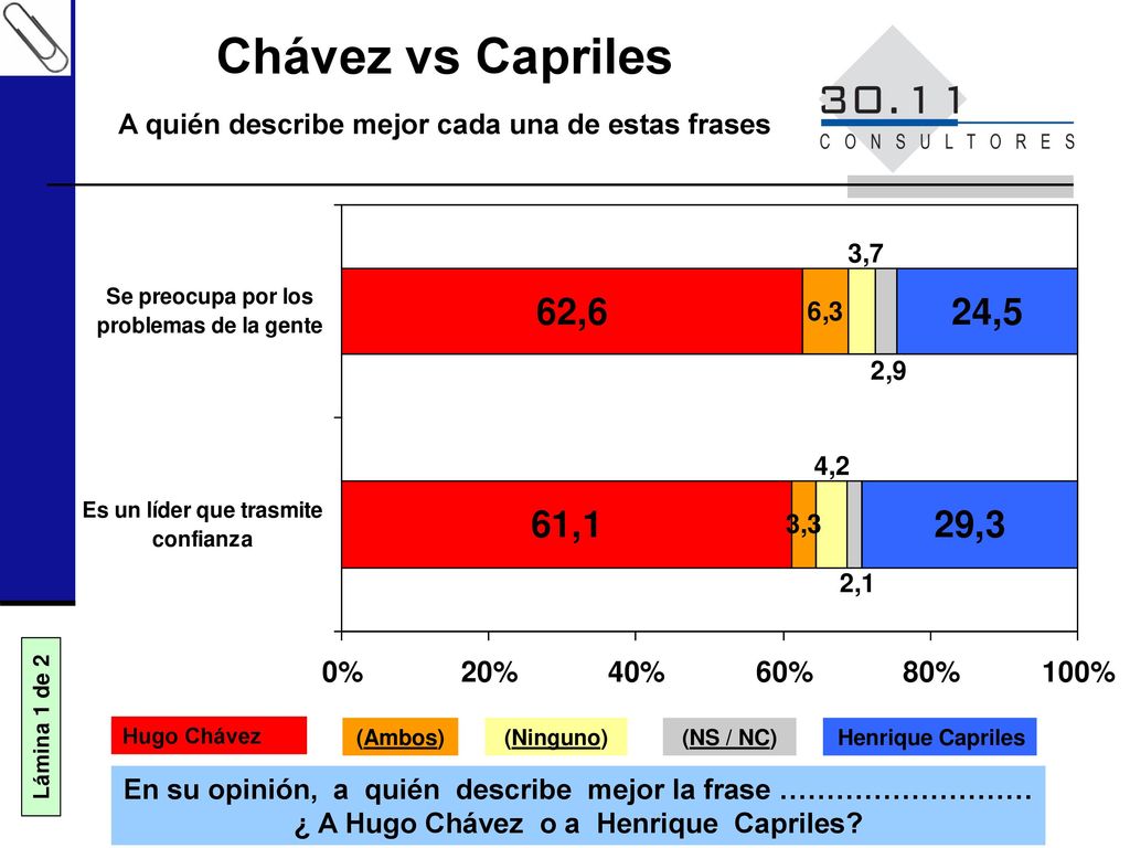 Chávez vs Capriles A quién describe mejor cada una de estas frases