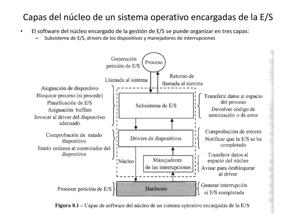 Capas del núcleo de un sistema operativo encargadas de la E/S