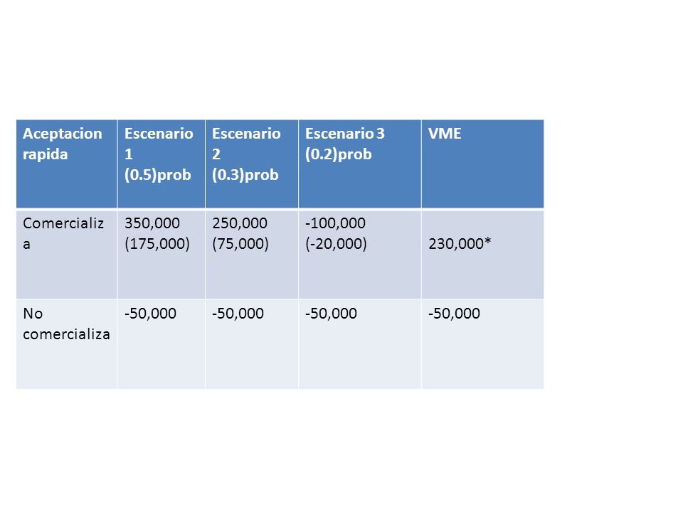 Aceptacion rapida Escenario 1. (0.5)prob. Escenario 2. (0.3)prob. Escenario 3. (0.2)prob. VME.