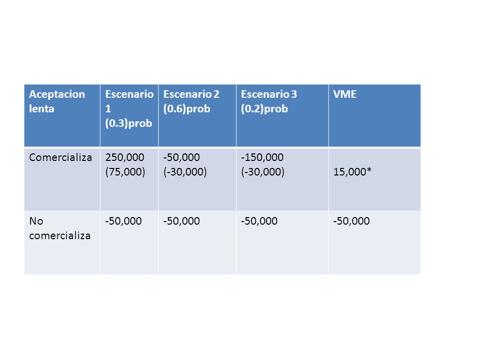 Aceptacion lenta. Escenario 1. (0.3)prob. Escenario 2. (0.6)prob. Escenario 3. (0.2)prob. VME.